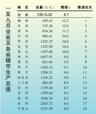 一至九月全省及各省辖市生产总值