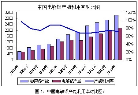 中国电解铝产能利用率与开工率分析