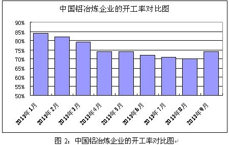 中国电解铝产能利用率与开工率分析