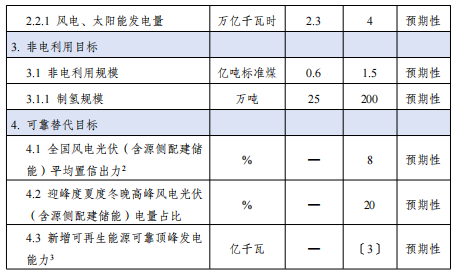 可再生能源发展“十五五”规划