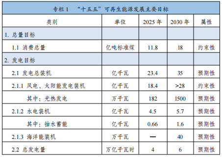 可再生能源发展“十五五”规划